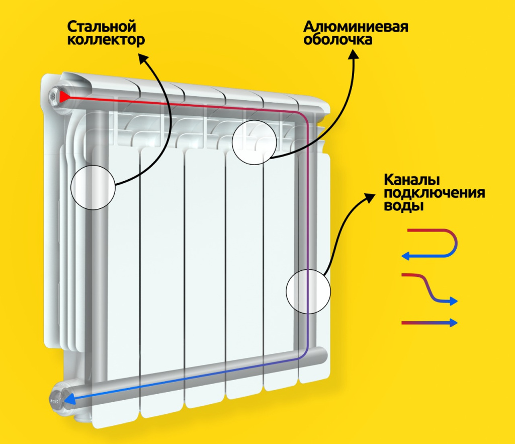 Устройство биметаллического радиатора